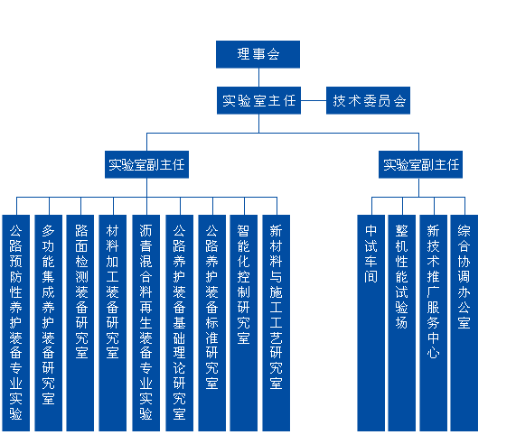 公路养护装备国家工程实验室组织构架图